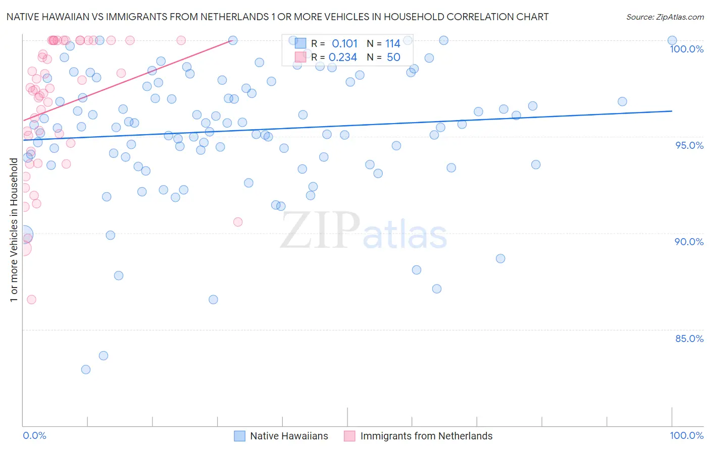 Native Hawaiian vs Immigrants from Netherlands 1 or more Vehicles in Household