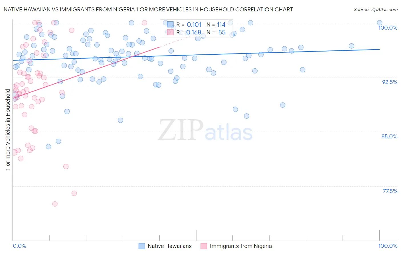 Native Hawaiian vs Immigrants from Nigeria 1 or more Vehicles in Household