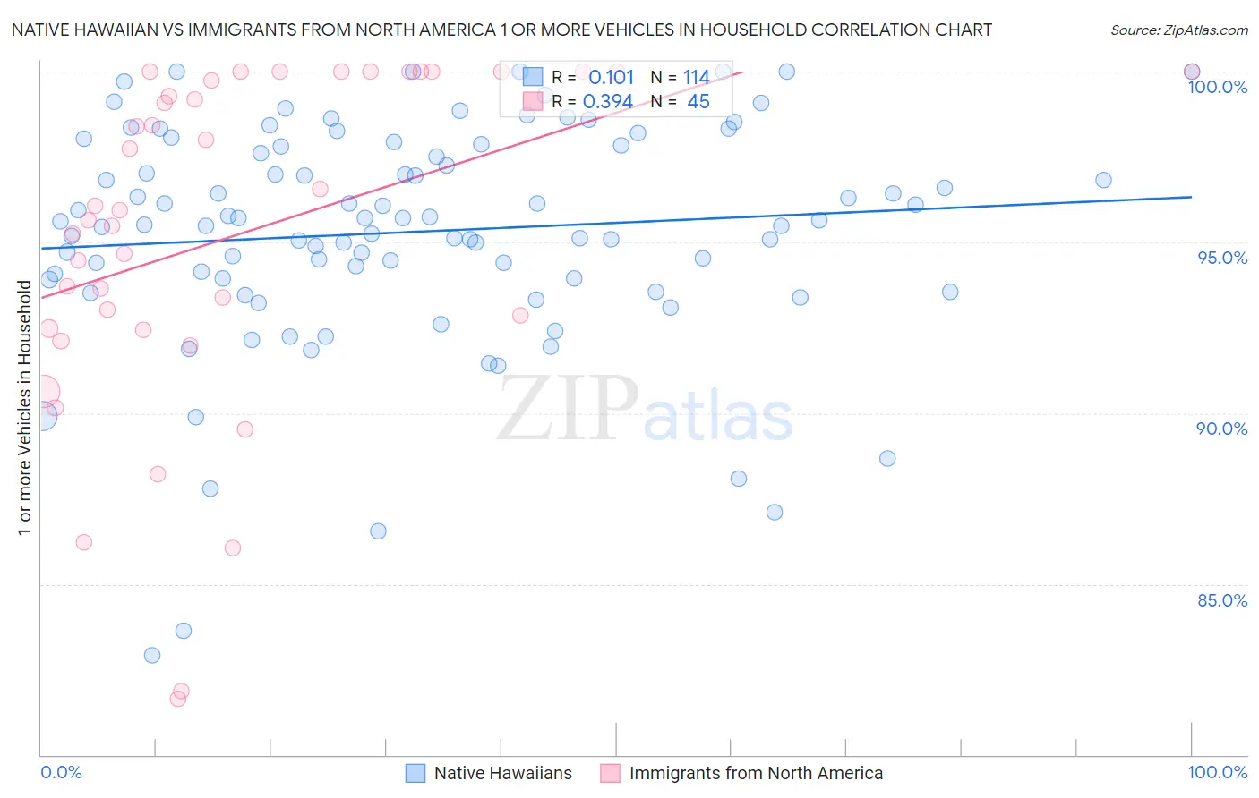 Native Hawaiian vs Immigrants from North America 1 or more Vehicles in Household