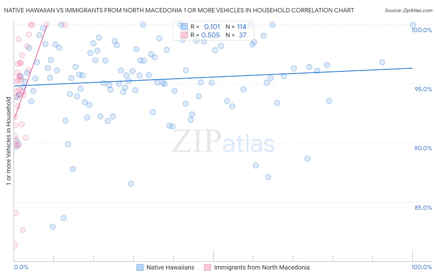 Native Hawaiian vs Immigrants from North Macedonia 1 or more Vehicles in Household