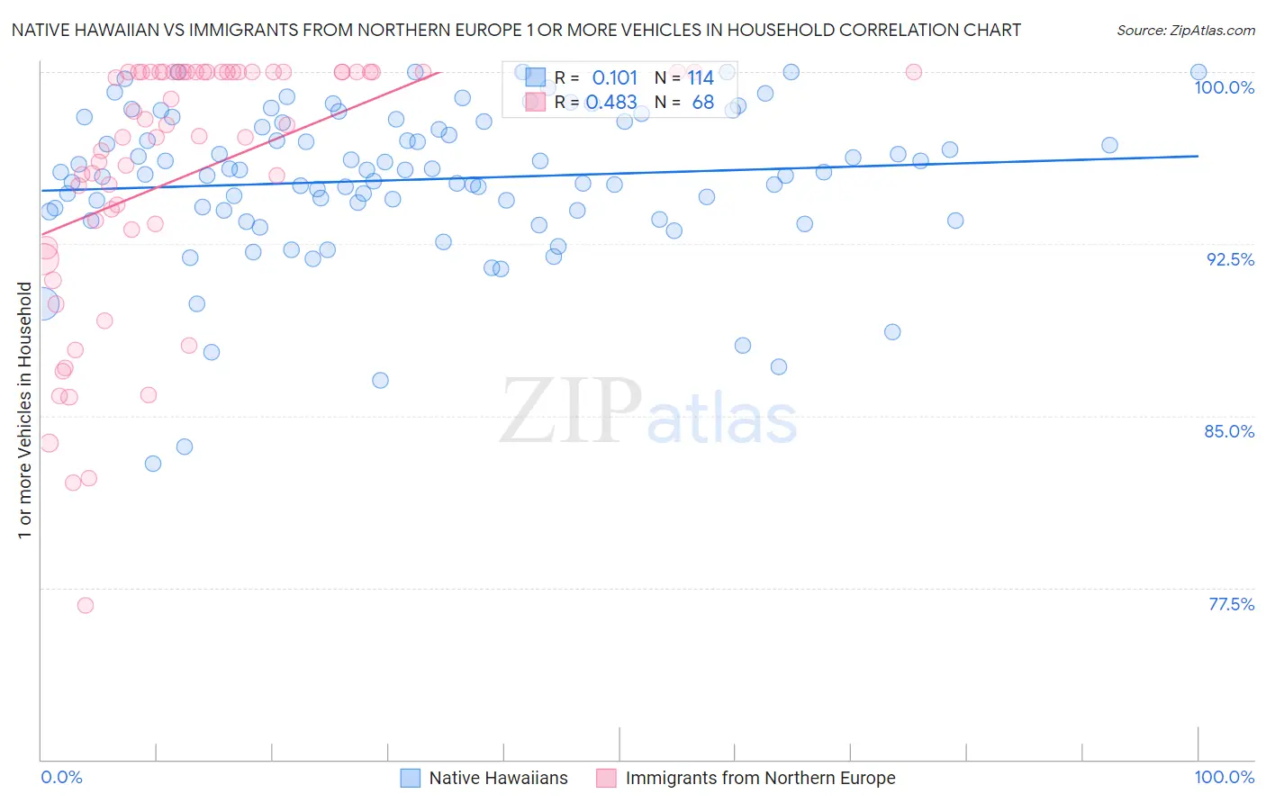 Native Hawaiian vs Immigrants from Northern Europe 1 or more Vehicles in Household