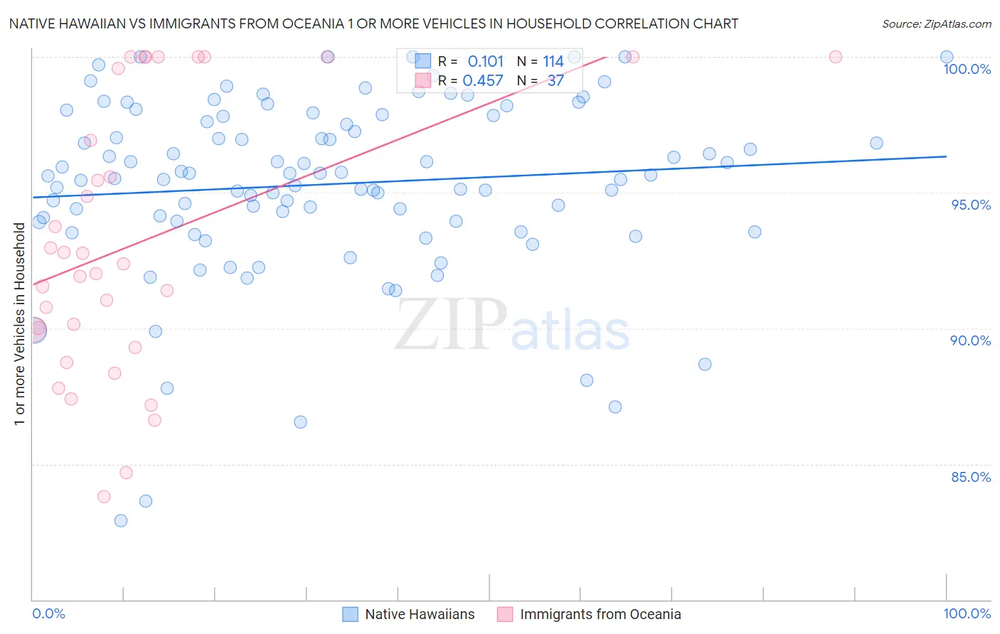 Native Hawaiian vs Immigrants from Oceania 1 or more Vehicles in Household