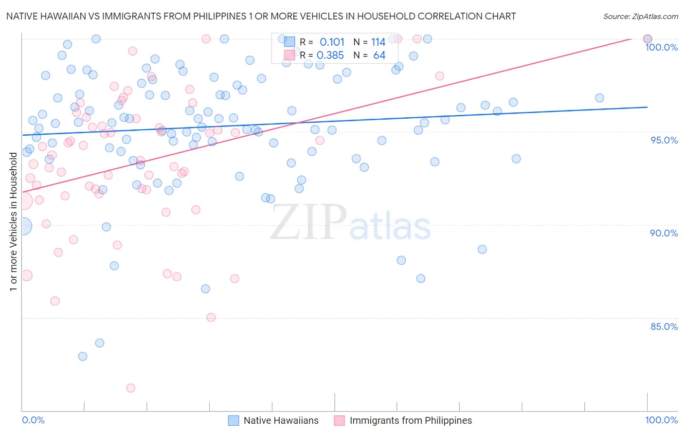 Native Hawaiian vs Immigrants from Philippines 1 or more Vehicles in Household