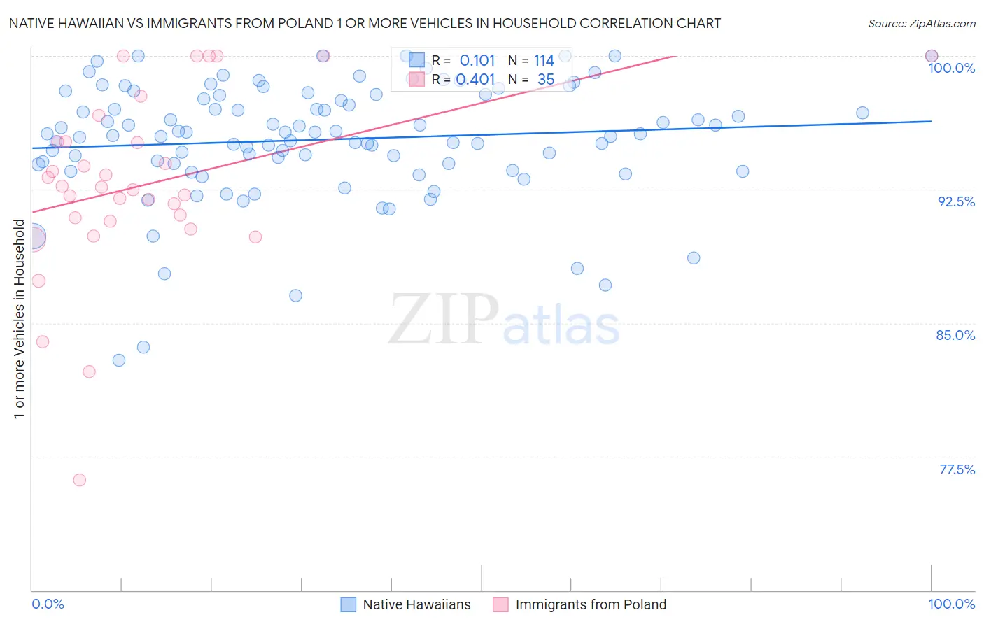 Native Hawaiian vs Immigrants from Poland 1 or more Vehicles in Household