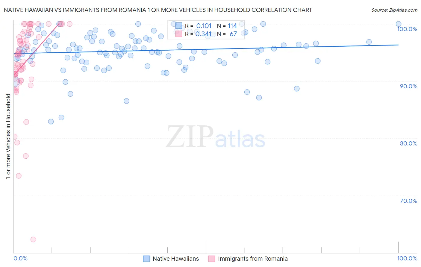 Native Hawaiian vs Immigrants from Romania 1 or more Vehicles in Household