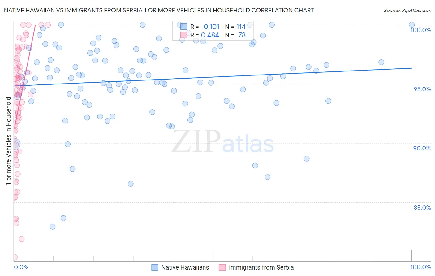 Native Hawaiian vs Immigrants from Serbia 1 or more Vehicles in Household