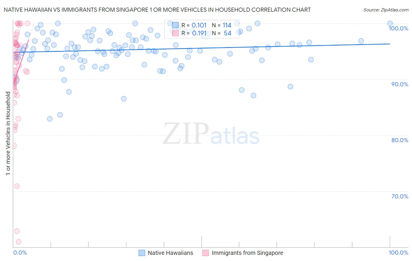 Native Hawaiian vs Immigrants from Singapore 1 or more Vehicles in Household