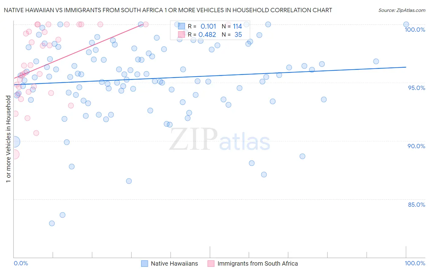 Native Hawaiian vs Immigrants from South Africa 1 or more Vehicles in Household