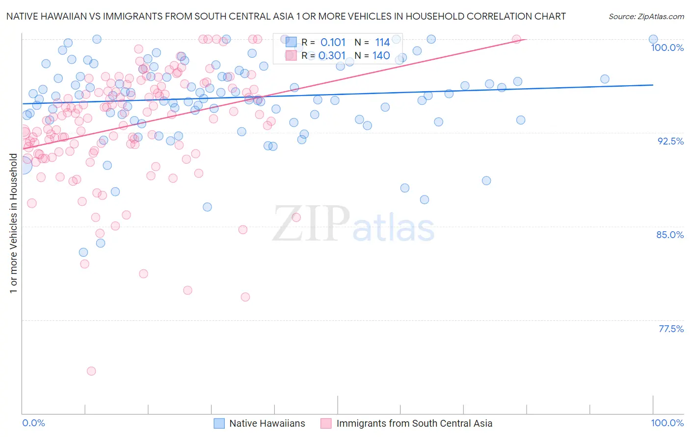 Native Hawaiian vs Immigrants from South Central Asia 1 or more Vehicles in Household