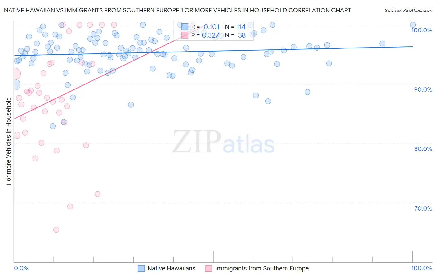 Native Hawaiian vs Immigrants from Southern Europe 1 or more Vehicles in Household