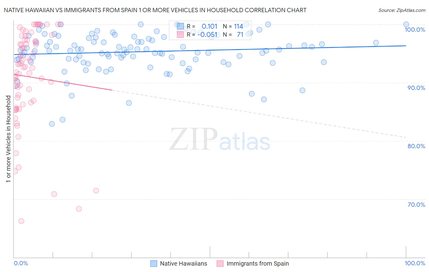 Native Hawaiian vs Immigrants from Spain 1 or more Vehicles in Household