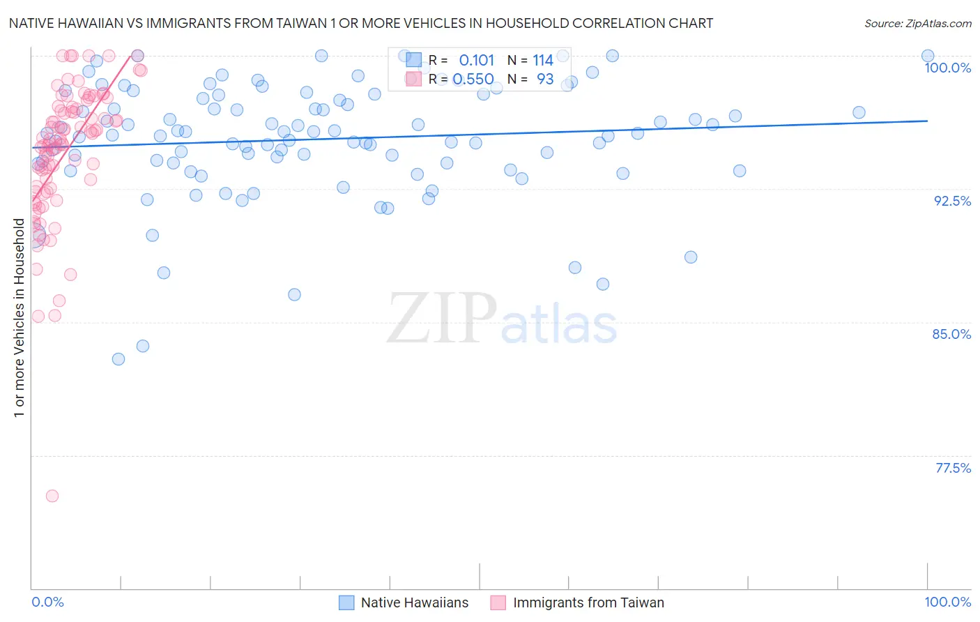 Native Hawaiian vs Immigrants from Taiwan 1 or more Vehicles in Household