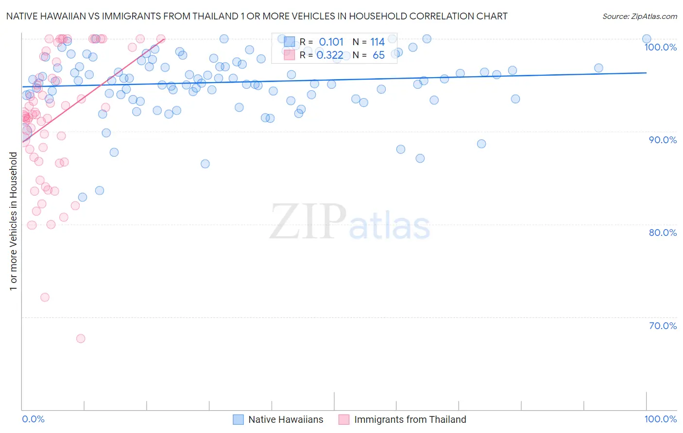 Native Hawaiian vs Immigrants from Thailand 1 or more Vehicles in Household