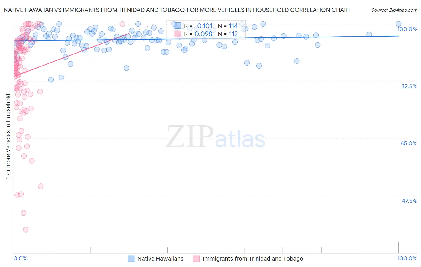 Native Hawaiian vs Immigrants from Trinidad and Tobago 1 or more Vehicles in Household