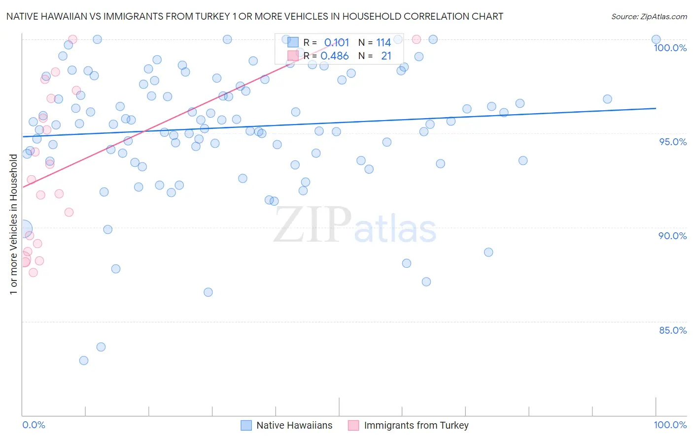 Native Hawaiian vs Immigrants from Turkey 1 or more Vehicles in Household