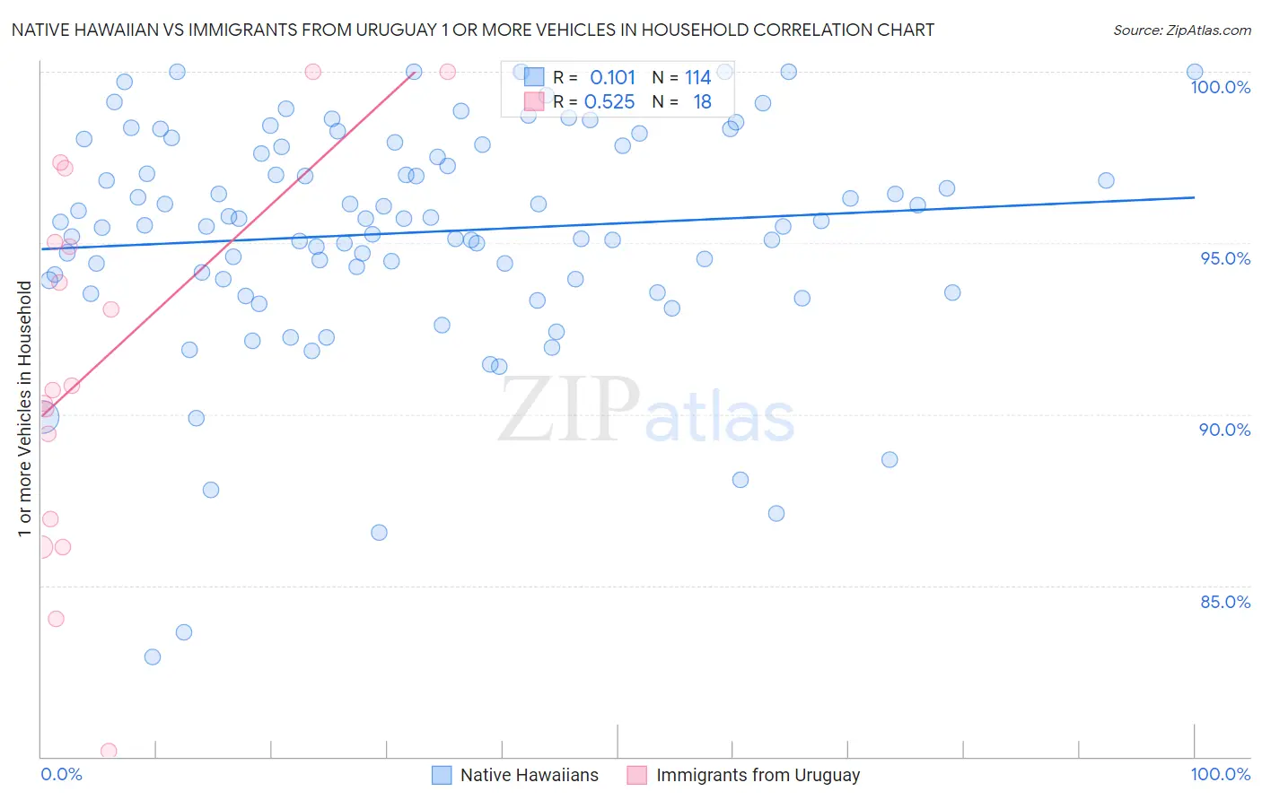 Native Hawaiian vs Immigrants from Uruguay 1 or more Vehicles in Household