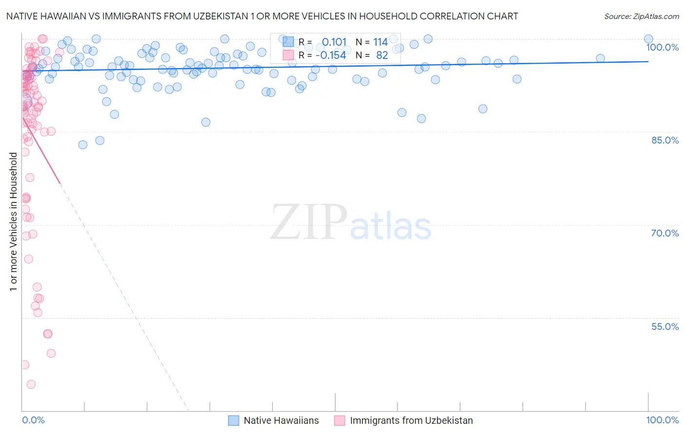 Native Hawaiian vs Immigrants from Uzbekistan 1 or more Vehicles in Household