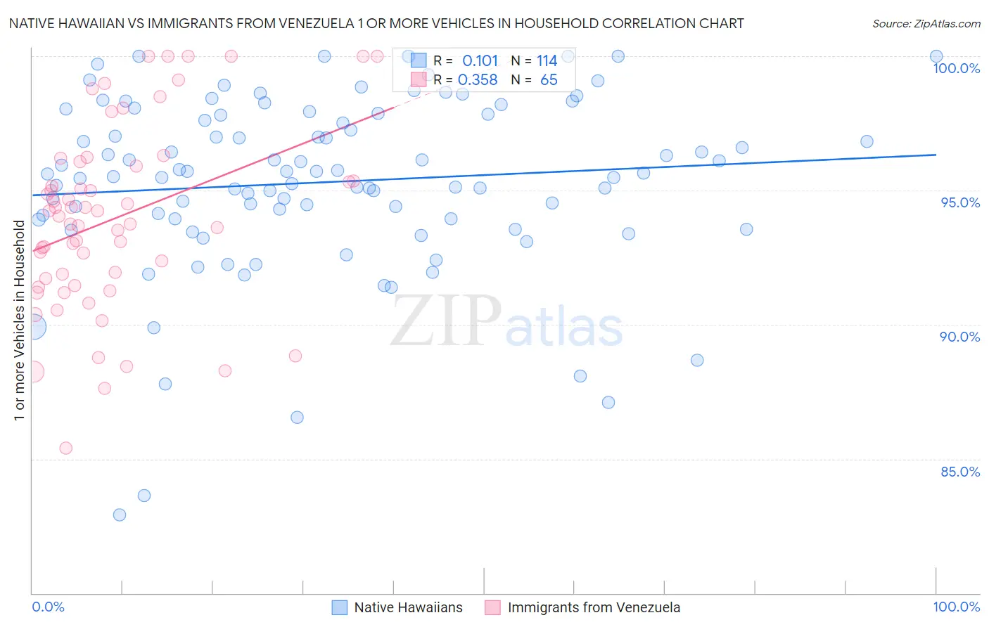 Native Hawaiian vs Immigrants from Venezuela 1 or more Vehicles in Household