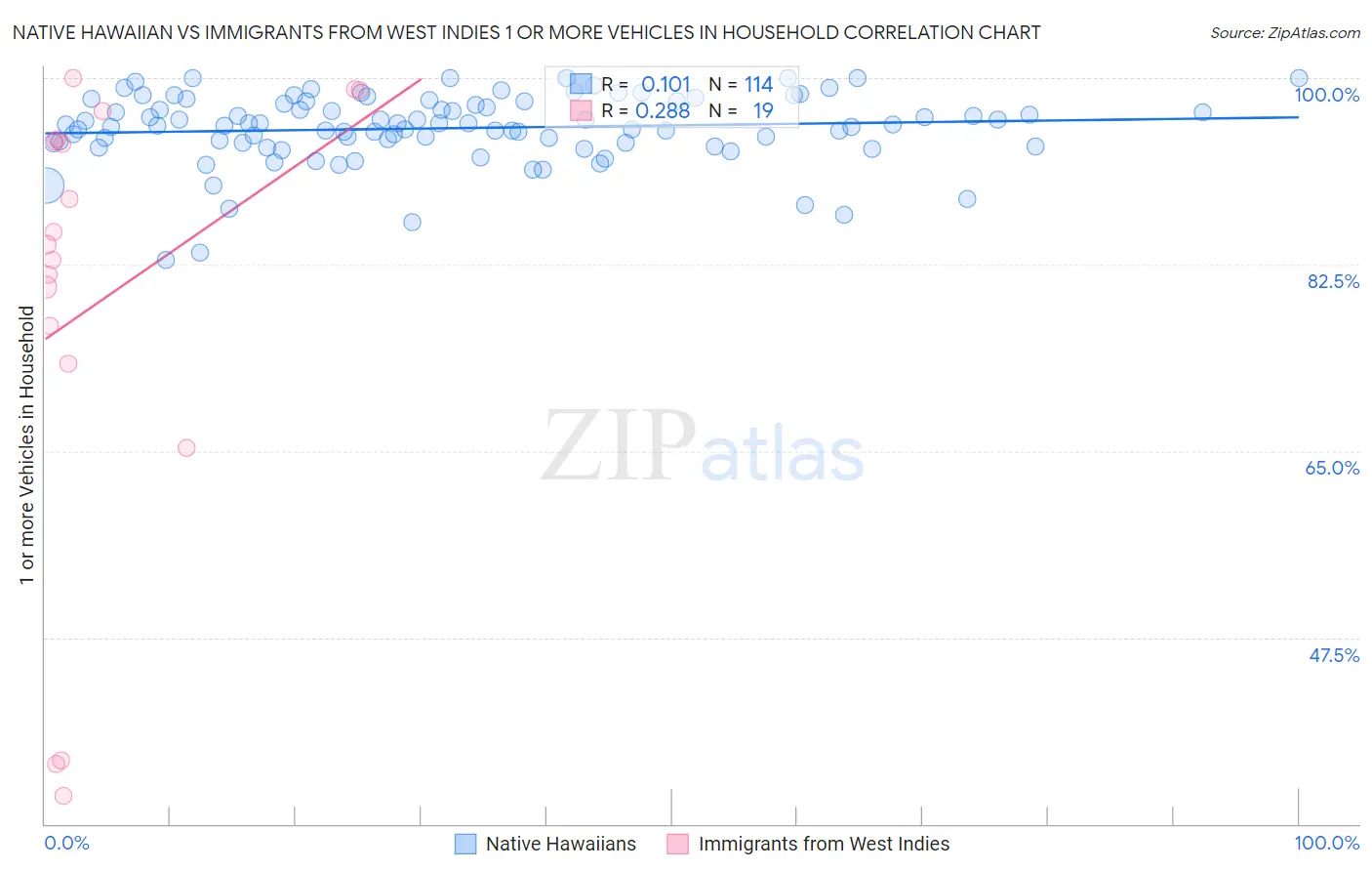 Native Hawaiian vs Immigrants from West Indies 1 or more Vehicles in Household