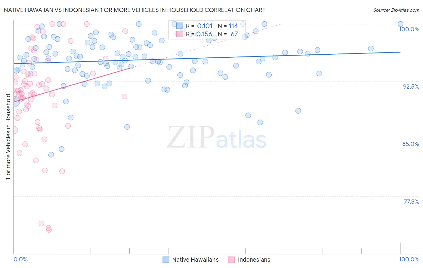 Native Hawaiian vs Indonesian 1 or more Vehicles in Household