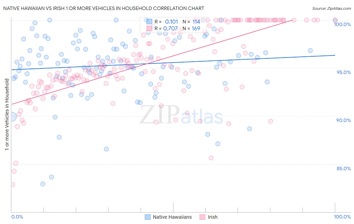 Native Hawaiian vs Irish 1 or more Vehicles in Household