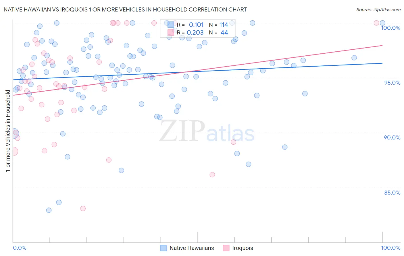 Native Hawaiian vs Iroquois 1 or more Vehicles in Household