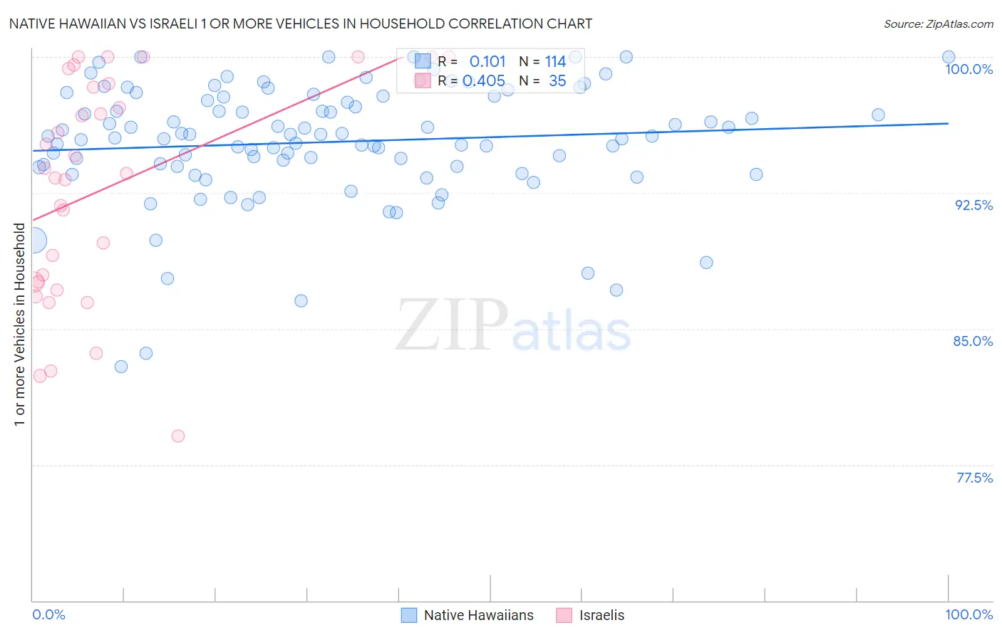 Native Hawaiian vs Israeli 1 or more Vehicles in Household