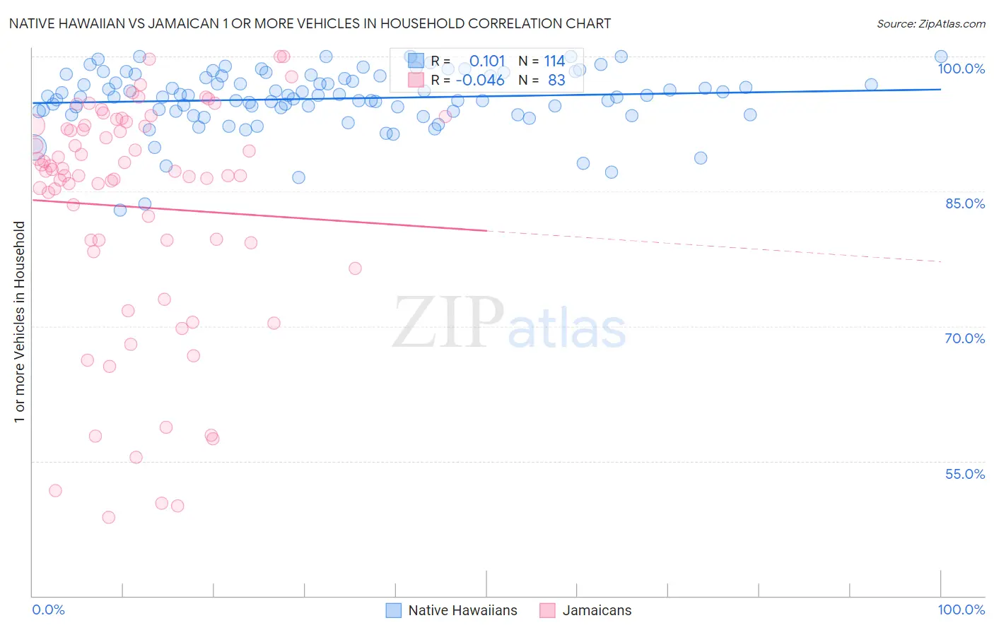 Native Hawaiian vs Jamaican 1 or more Vehicles in Household