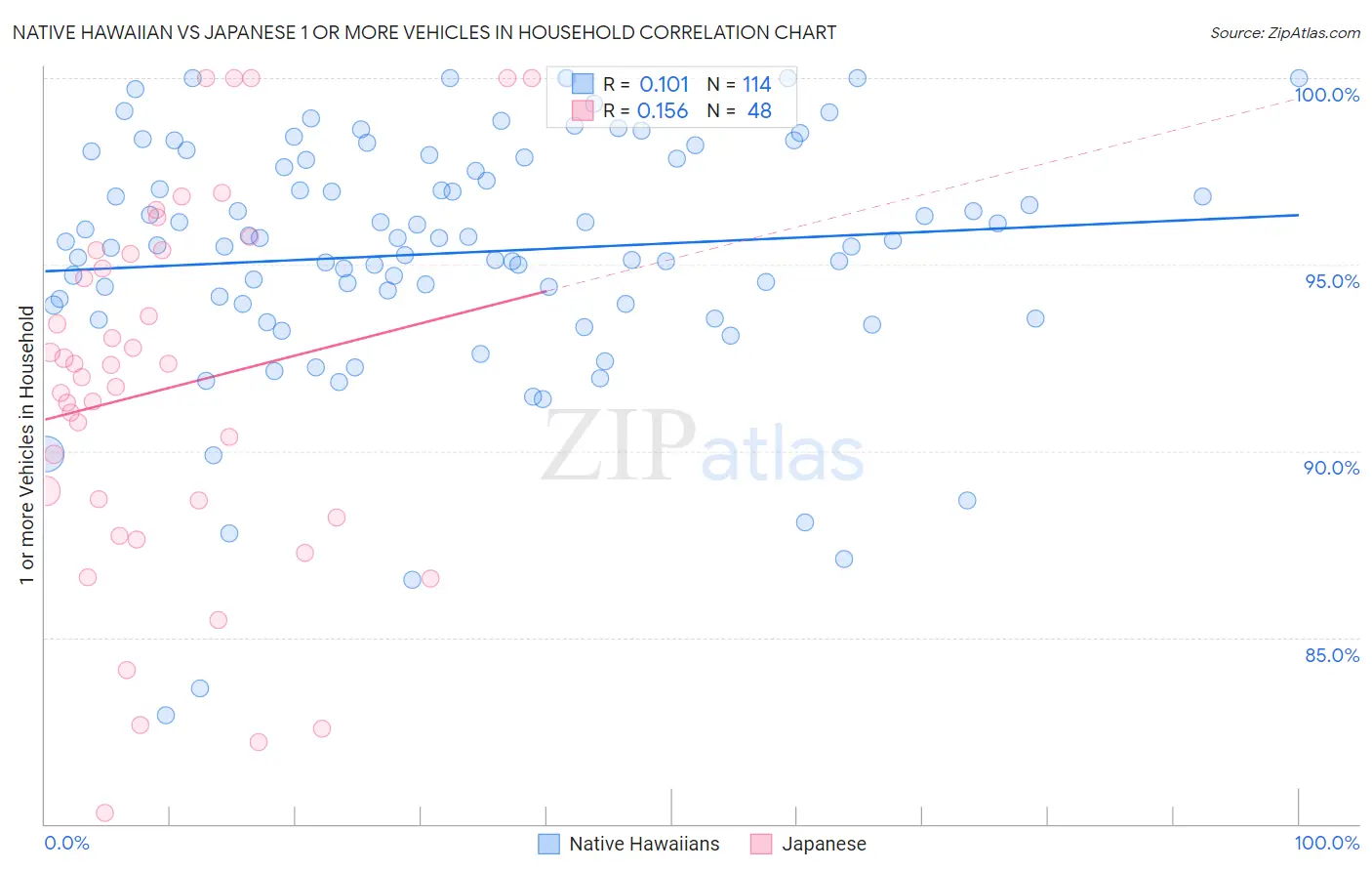 Native Hawaiian vs Japanese 1 or more Vehicles in Household