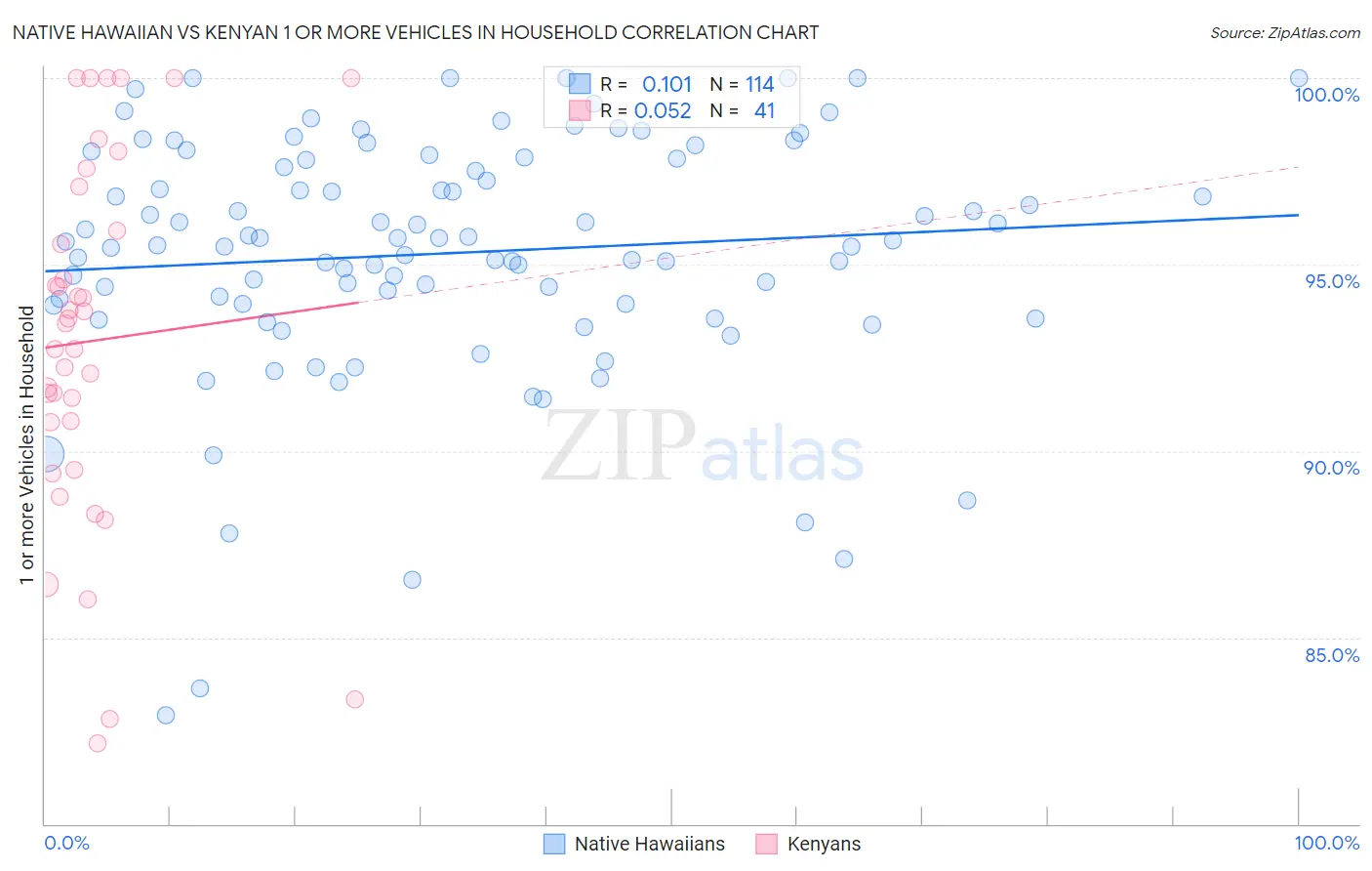 Native Hawaiian vs Kenyan 1 or more Vehicles in Household
