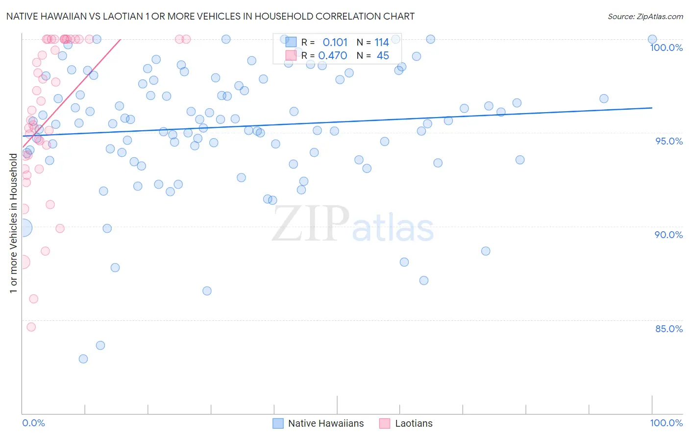 Native Hawaiian vs Laotian 1 or more Vehicles in Household