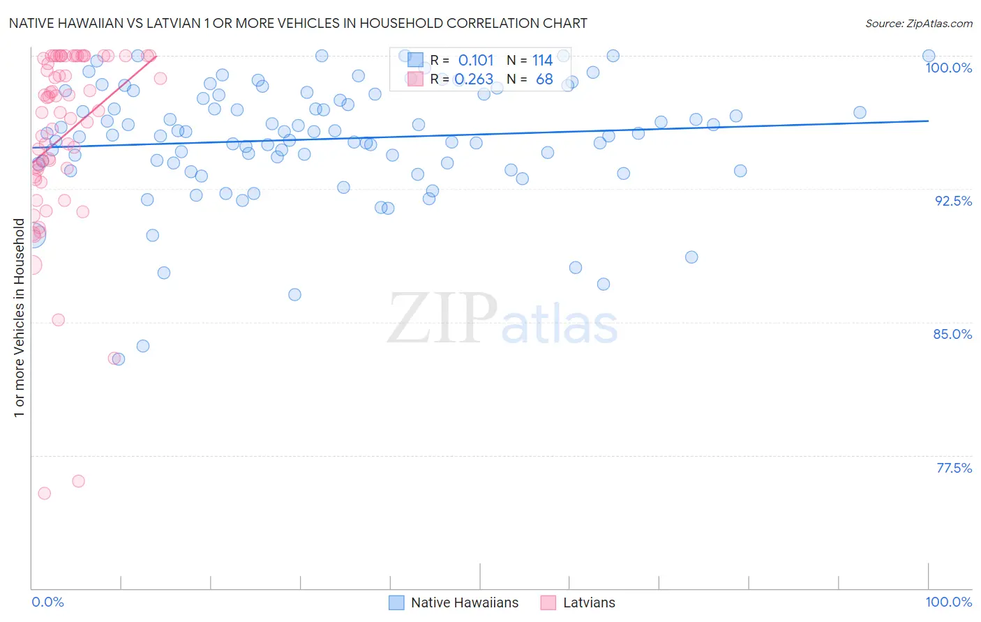 Native Hawaiian vs Latvian 1 or more Vehicles in Household