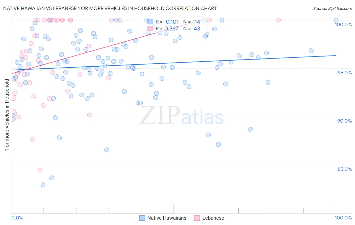 Native Hawaiian vs Lebanese 1 or more Vehicles in Household