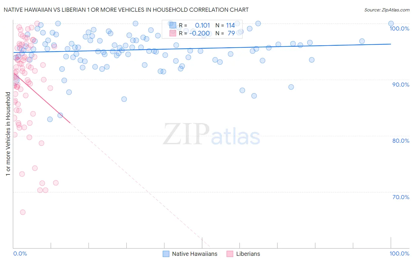 Native Hawaiian vs Liberian 1 or more Vehicles in Household