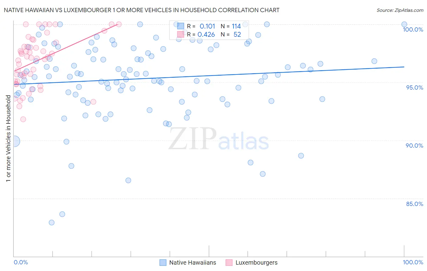 Native Hawaiian vs Luxembourger 1 or more Vehicles in Household