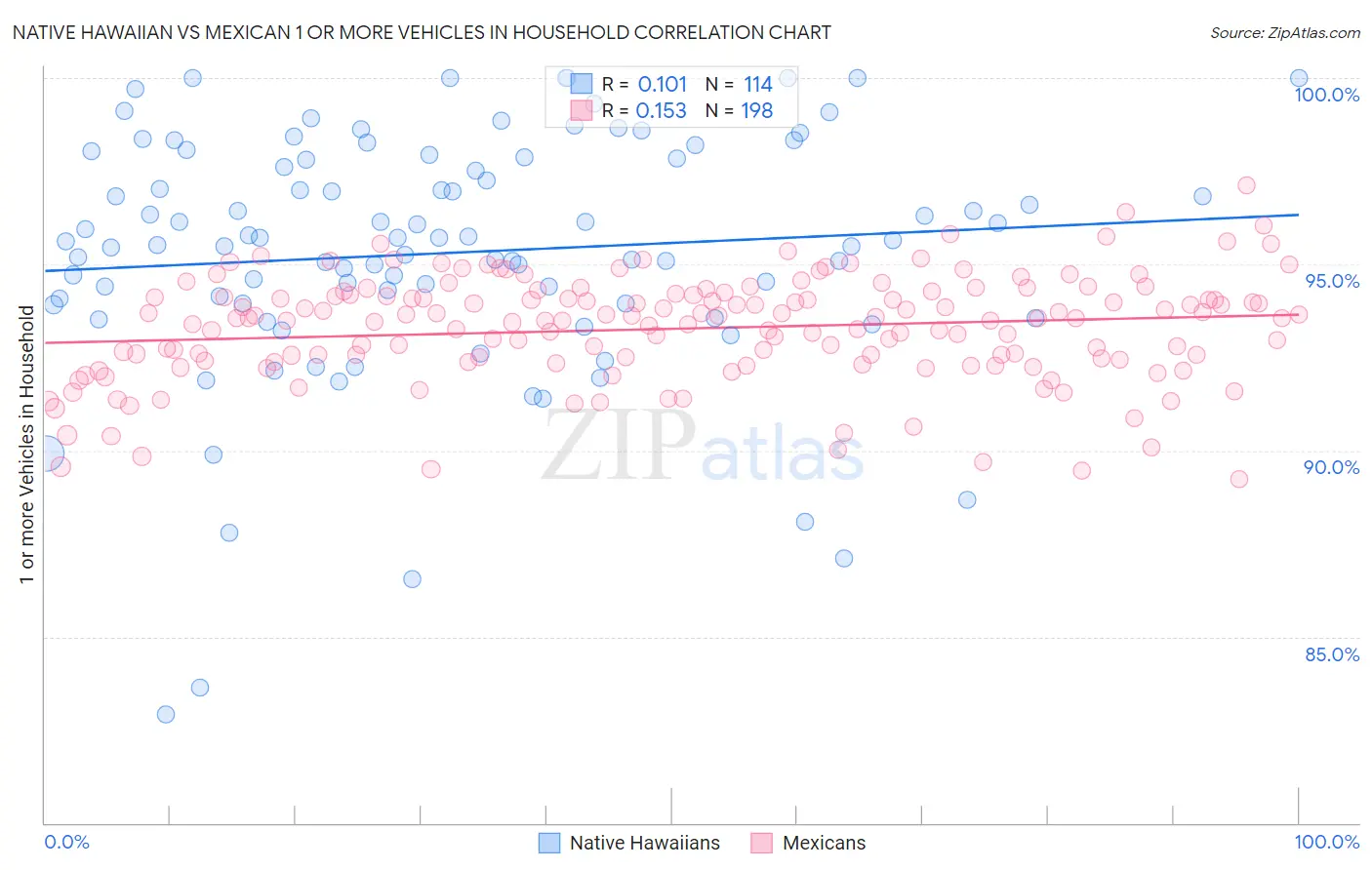Native Hawaiian vs Mexican 1 or more Vehicles in Household