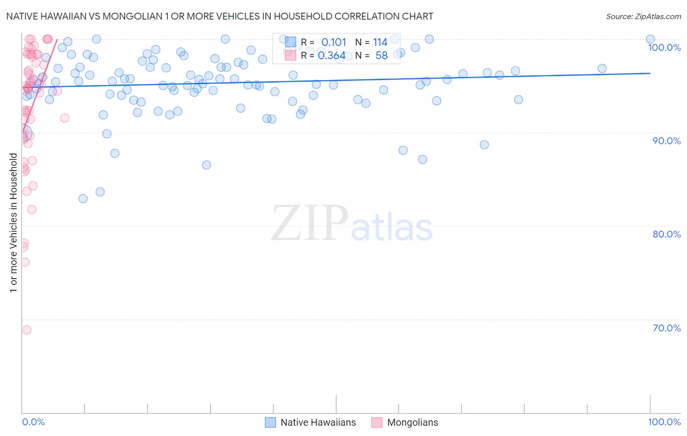 Native Hawaiian vs Mongolian 1 or more Vehicles in Household