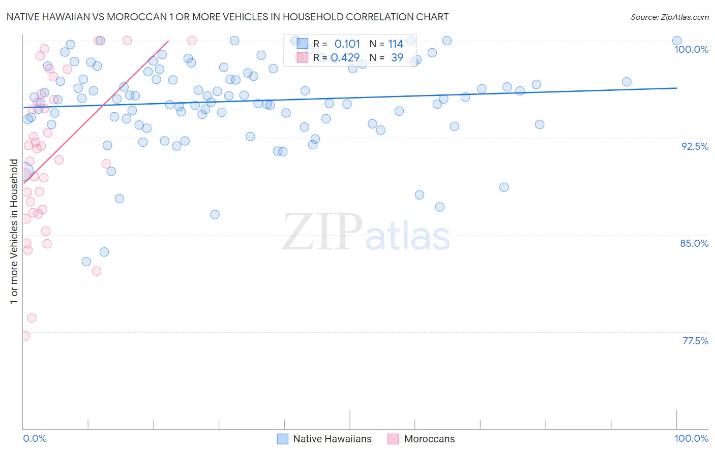 Native Hawaiian vs Moroccan 1 or more Vehicles in Household