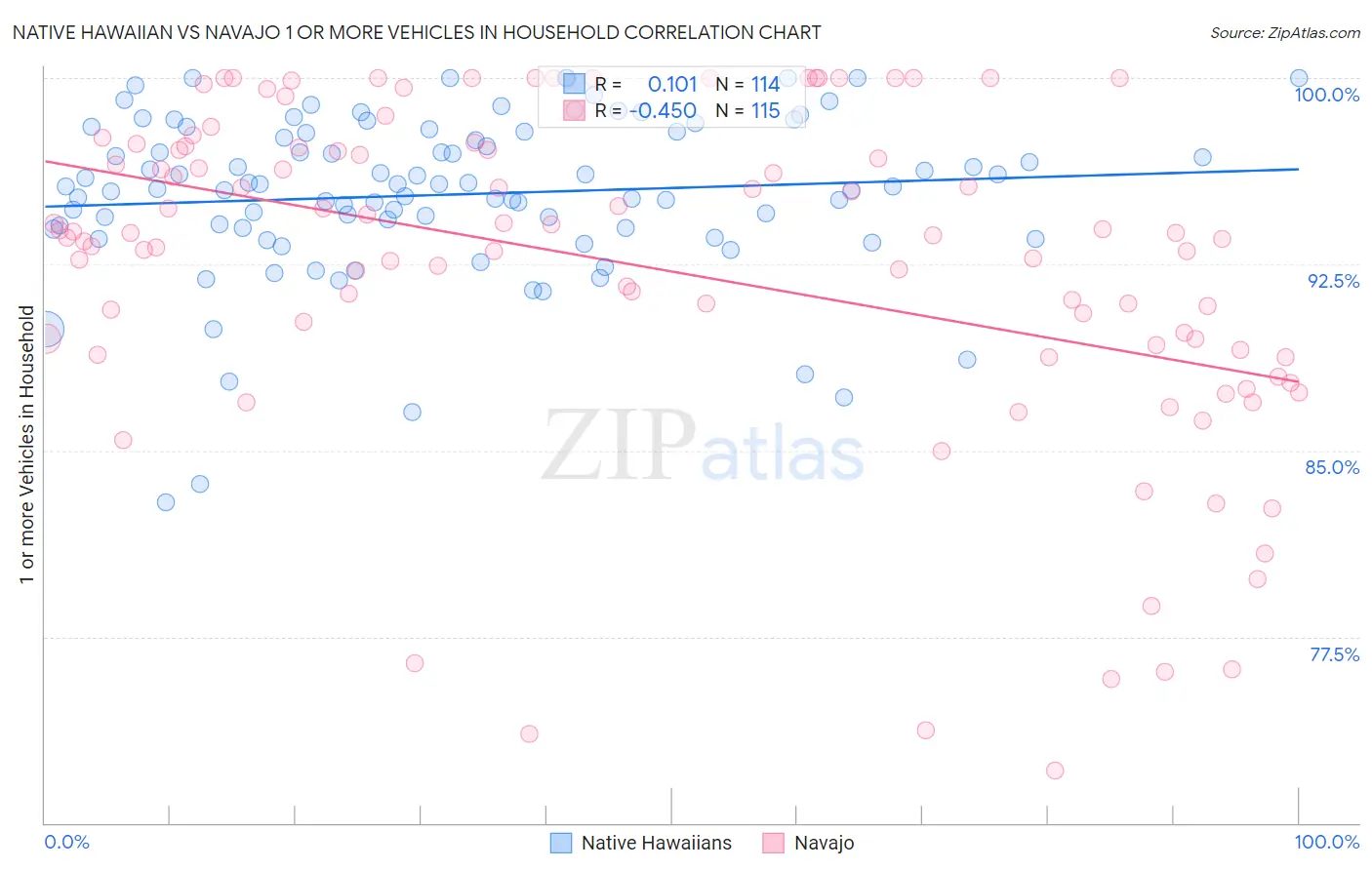 Native Hawaiian vs Navajo 1 or more Vehicles in Household