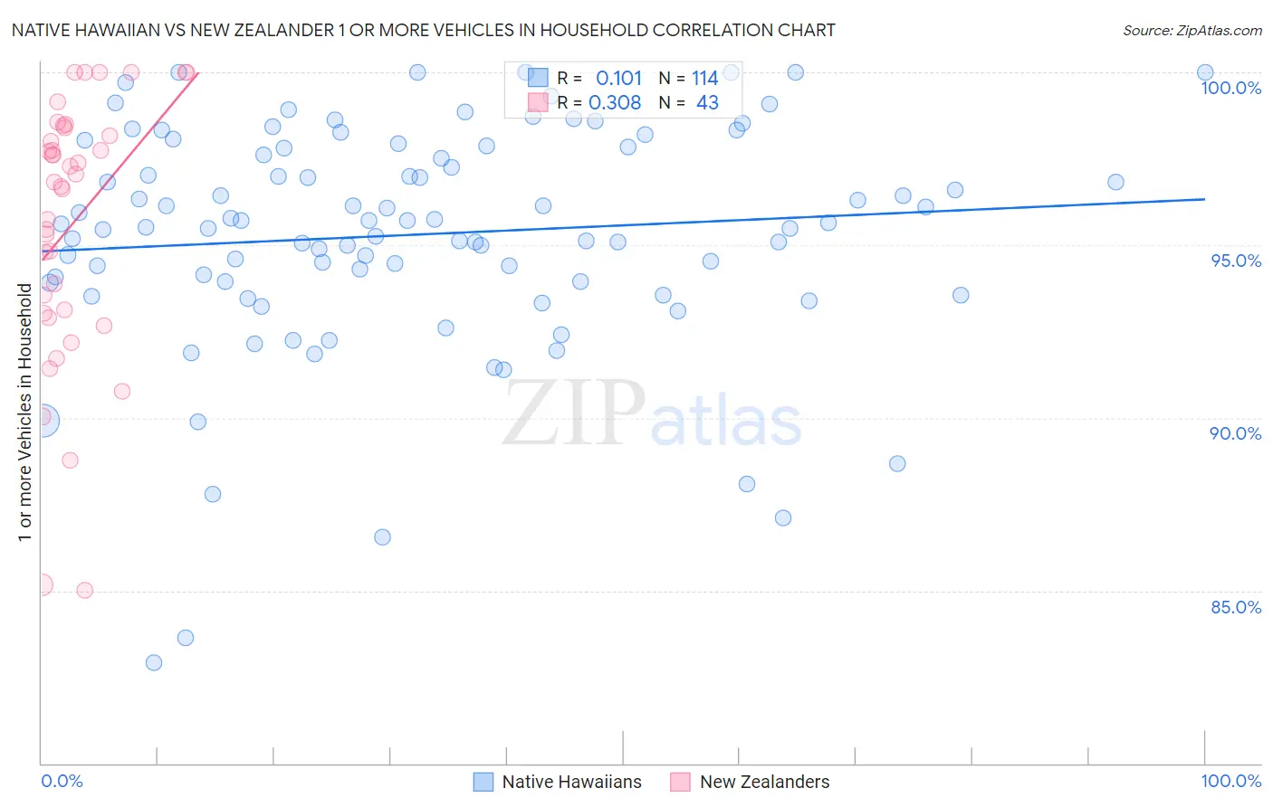 Native Hawaiian vs New Zealander 1 or more Vehicles in Household