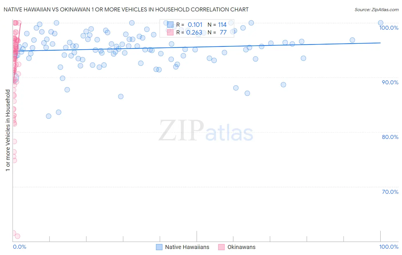 Native Hawaiian vs Okinawan 1 or more Vehicles in Household