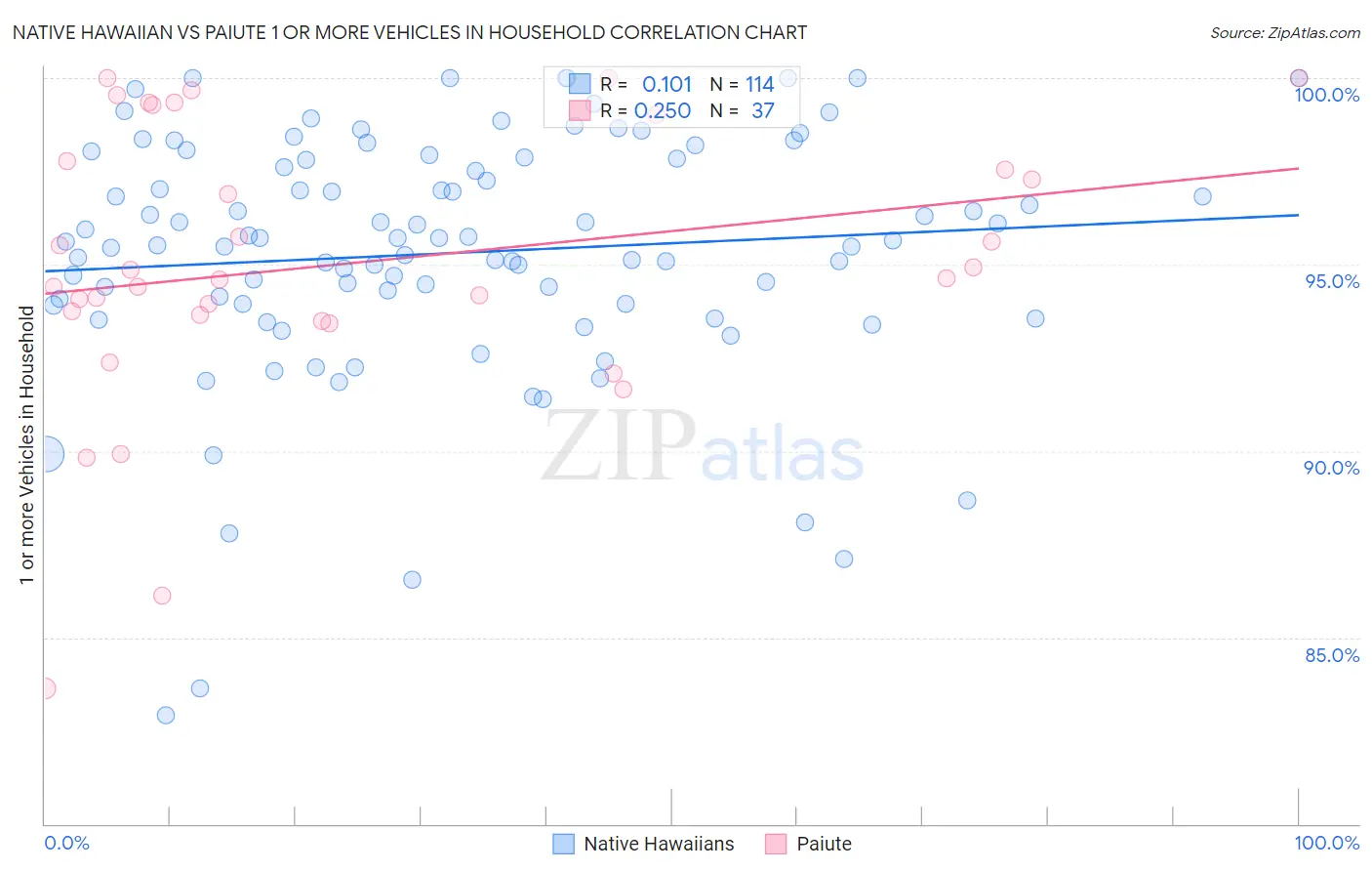 Native Hawaiian vs Paiute 1 or more Vehicles in Household