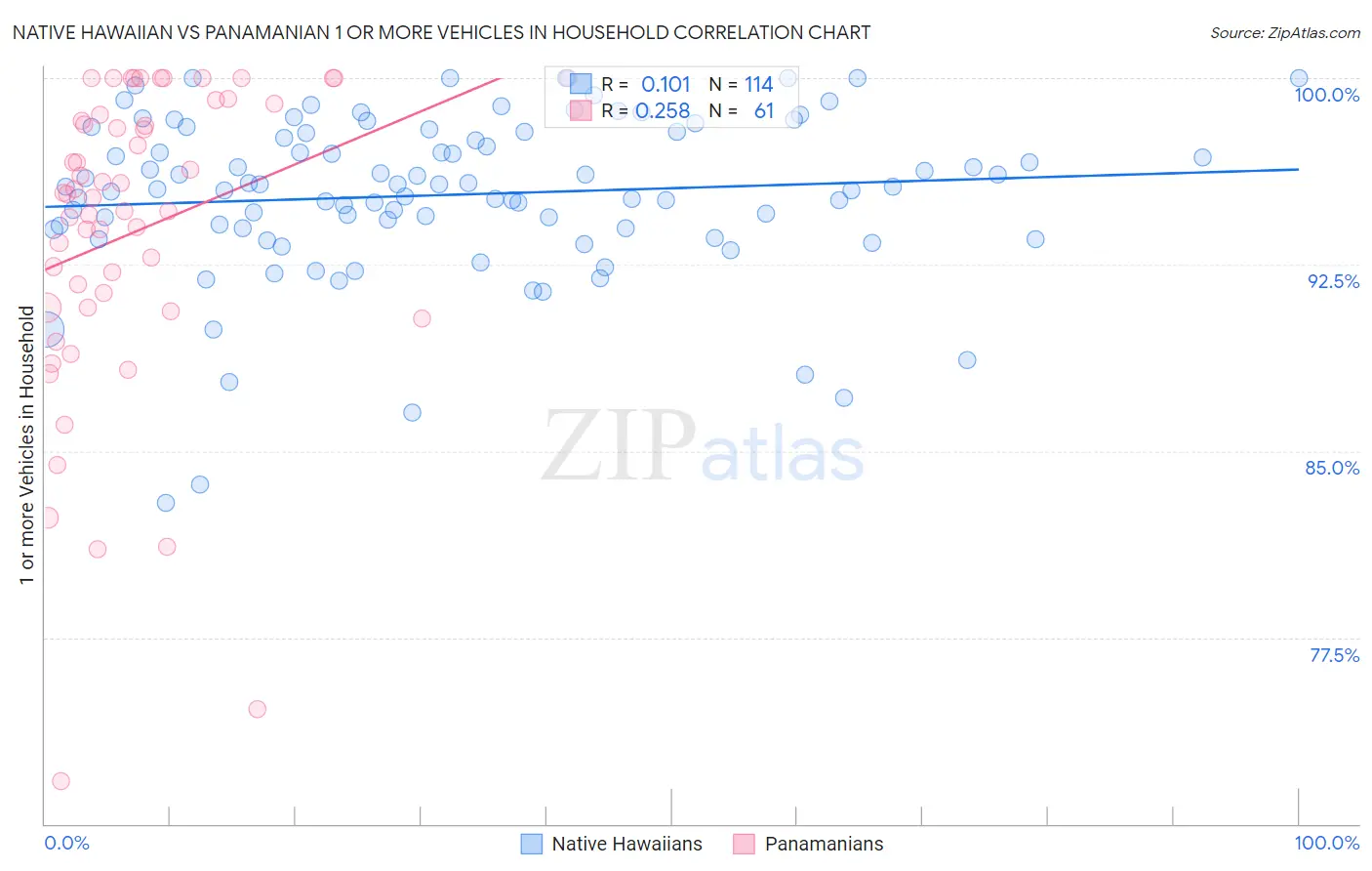 Native Hawaiian vs Panamanian 1 or more Vehicles in Household