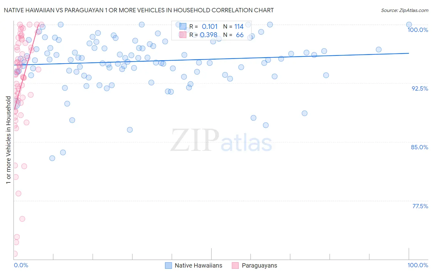 Native Hawaiian vs Paraguayan 1 or more Vehicles in Household