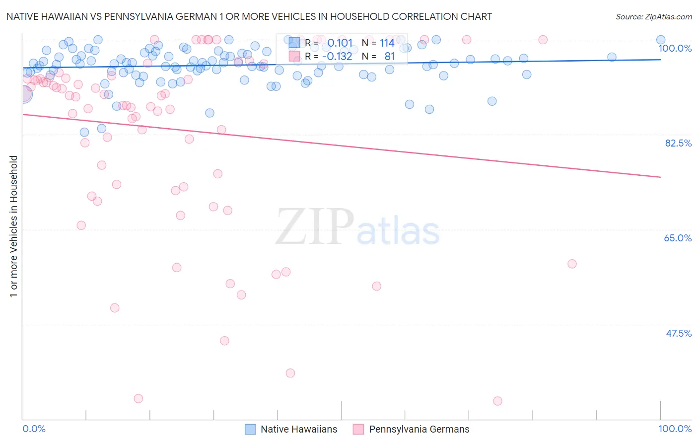 Native Hawaiian vs Pennsylvania German 1 or more Vehicles in Household