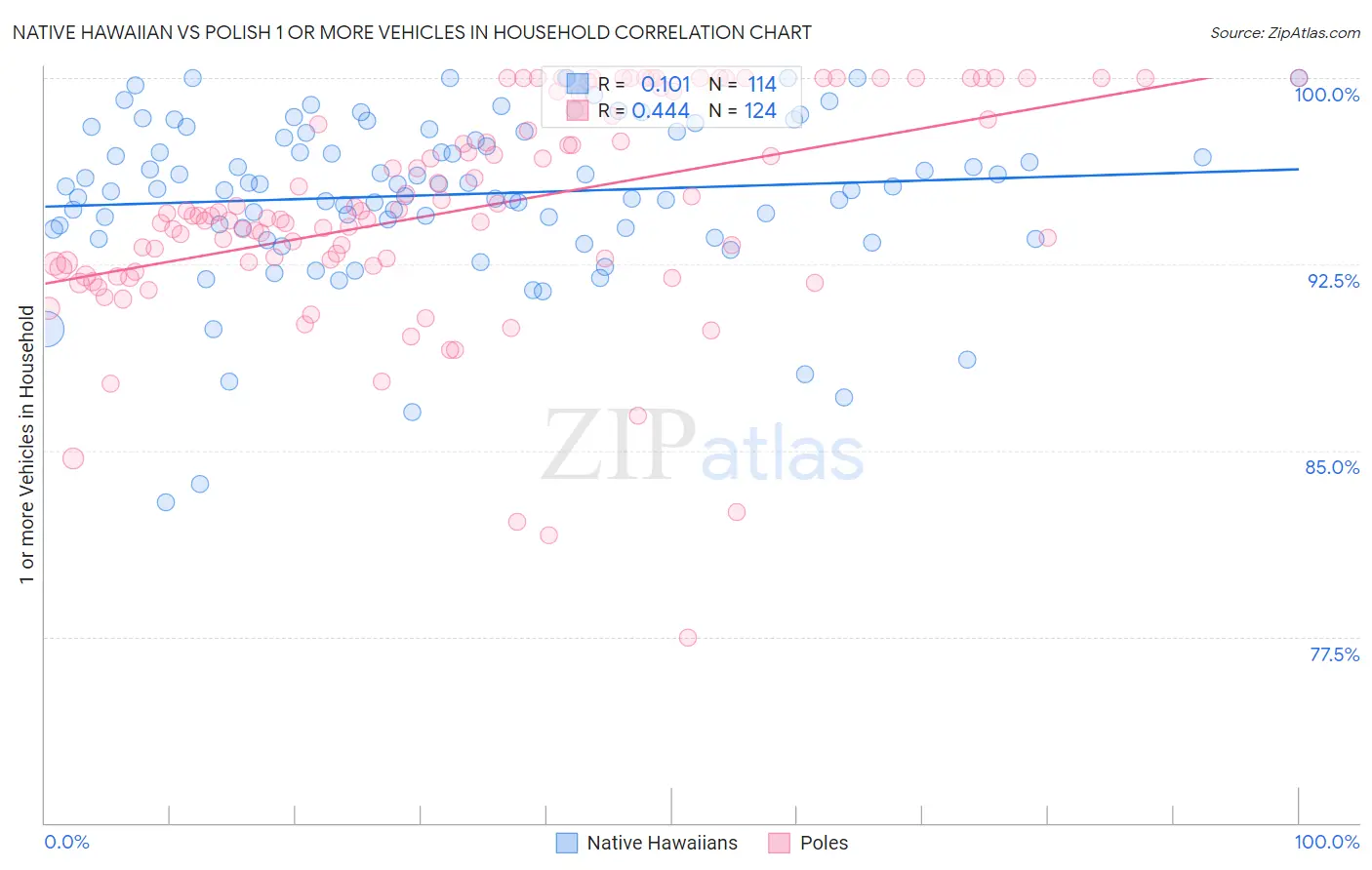 Native Hawaiian vs Polish 1 or more Vehicles in Household