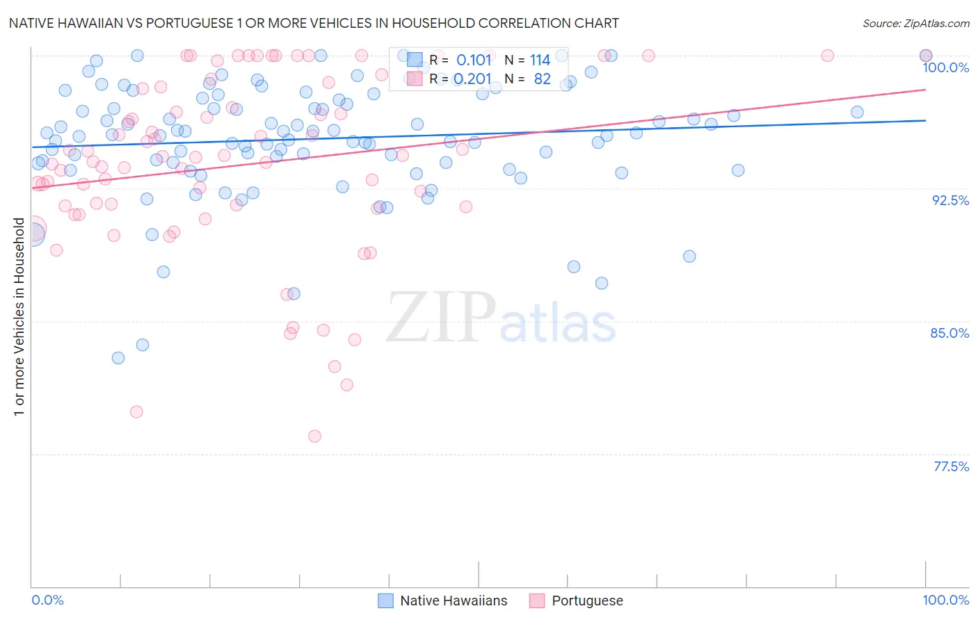 Native Hawaiian vs Portuguese 1 or more Vehicles in Household