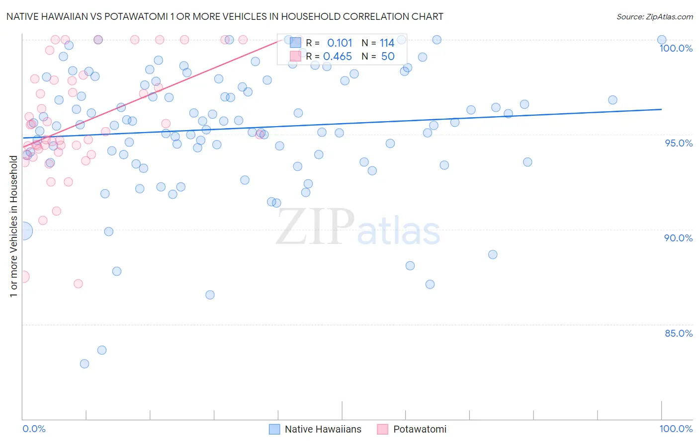 Native Hawaiian vs Potawatomi 1 or more Vehicles in Household