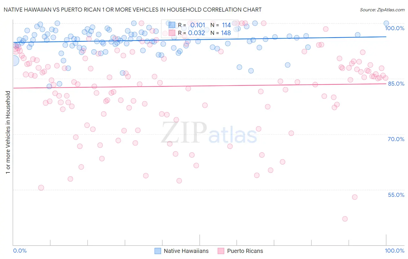 Native Hawaiian vs Puerto Rican 1 or more Vehicles in Household