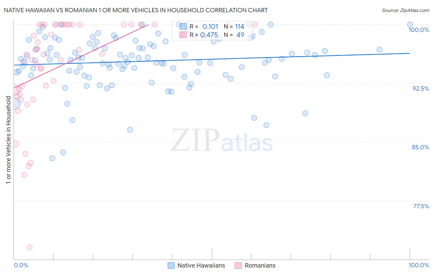 Native Hawaiian vs Romanian 1 or more Vehicles in Household